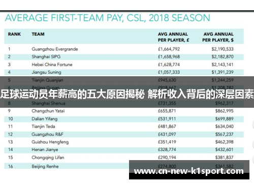 足球运动员年薪高的五大原因揭秘 解析收入背后的深层因素