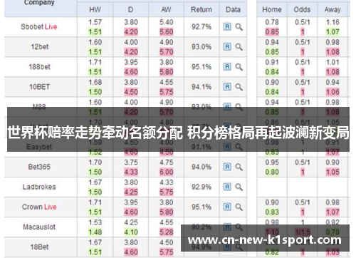 世界杯赔率走势牵动名额分配 积分榜格局再起波澜新变局 世界杯赔率走势牵动名额分配 积分榜格局再起波澜新变局
